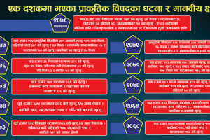 वर्षेनी बढ्दो प्राकृतिक विपत्तिः विपद् बाट कुन वर्ष, कति क्षति ?