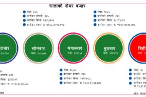 साताको शेयर बजार ः ६४ अर्ब ५२ करोडको कारोबार