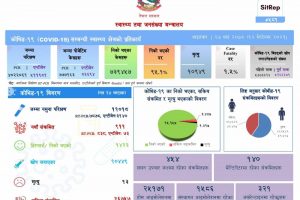 देशभर २६ हजार ७ सय ५७ कोरोनाका सक्रिय संक्रमित