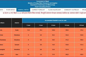 कोशी र गण्डकीका केही ठाउँमा ठूलो वर्षा, बाढीको जोखिम