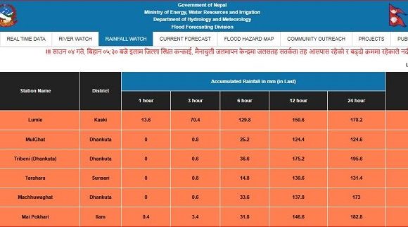 कोशी र गण्डकीका केही ठाउँमा ठूलो वर्षा, बाढीको जोखिम